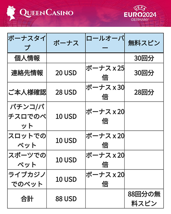 新クイーンカジノｰ入金不要ボーナス詳細